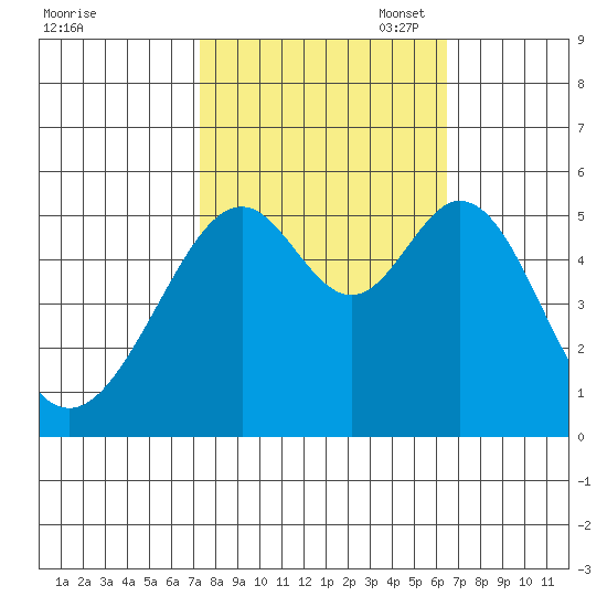 Oakland Harbor, Park St Bridge tide chart for Tuesday, October 18, 2022