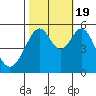 Oakland Harbor, Park St Bridge tide chart for Wednesday, October 19, 2022