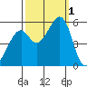 Oakland Harbor, Park St Bridge tide chart for Saturday, October 1, 2022