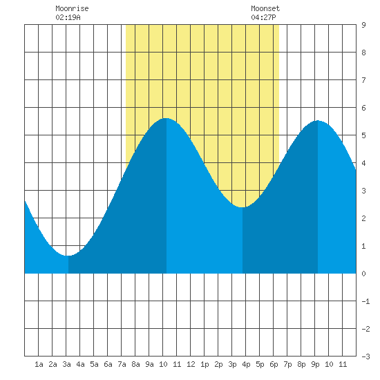 Oakland Harbor, Park St Bridge tide chart for Thursday, October 20, 2022