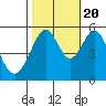 Oakland Harbor, Park St Bridge tide chart for Thursday, October 20, 2022