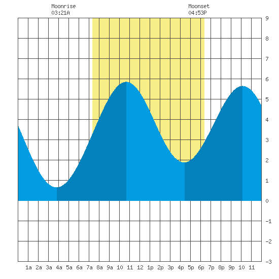 Oakland Harbor, Park St Bridge tide chart for Friday, October 21, 2022