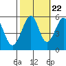 Oakland Harbor, Park St Bridge tide chart for Saturday, October 22, 2022