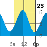 Oakland Harbor, Park St Bridge tide chart for Sunday, October 23, 2022