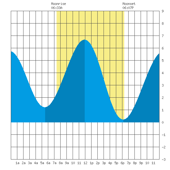 Oakland Harbor, Park St Bridge tide chart for Monday, October 24, 2022