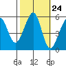 Oakland Harbor, Park St Bridge tide chart for Monday, October 24, 2022