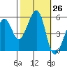 Oakland Harbor, Park St Bridge tide chart for Wednesday, October 26, 2022