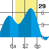 Oakland Harbor, Park St Bridge tide chart for Saturday, October 29, 2022