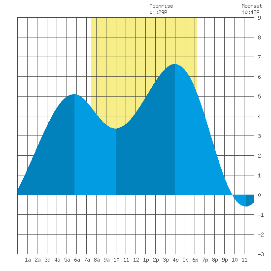 Oakland Harbor, Park St Bridge tide chart for Sunday, October 30, 2022
