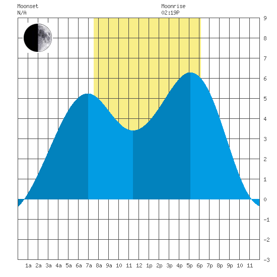 Oakland Harbor, Park St Bridge tide chart for Monday, October 31, 2022