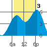 Oakland Harbor, Park St Bridge tide chart for Monday, October 3, 2022