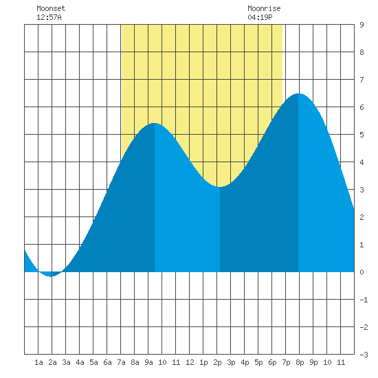 Oakland Harbor, Park St Bridge tide chart for Tuesday, October 4, 2022