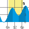 Oakland Harbor, Park St Bridge tide chart for Wednesday, October 5, 2022