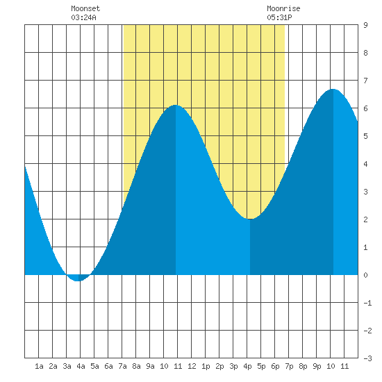 Oakland Harbor, Park St Bridge tide chart for Thursday, October 6, 2022