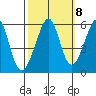 Oakland Harbor, Park St Bridge tide chart for Saturday, October 8, 2022