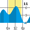 Oakland Harbor, Park St Bridge tide chart for Friday, November 11, 2022