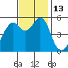 Oakland Harbor, Park St Bridge tide chart for Sunday, November 13, 2022