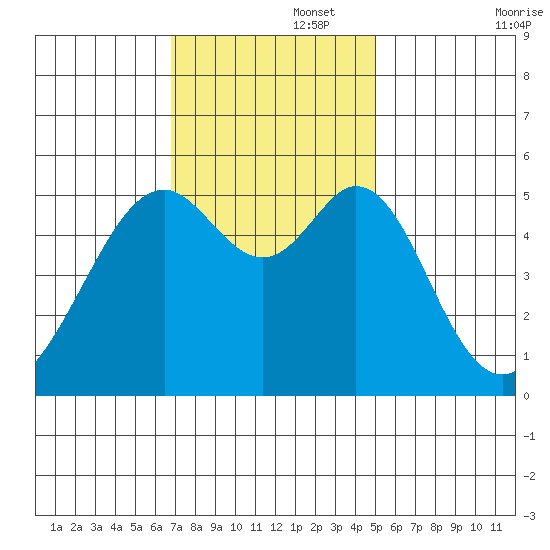 Oakland Harbor, Park St Bridge tide chart for Tuesday, November 15, 2022