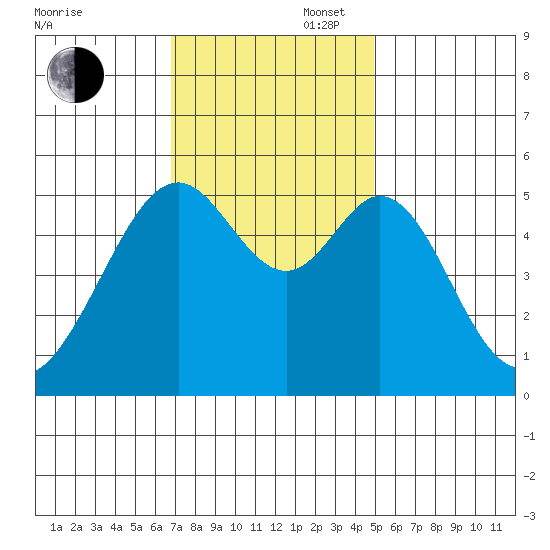 Oakland Harbor, Park St Bridge tide chart for Wednesday, November 16, 2022