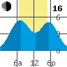 Oakland Harbor, Park St Bridge tide chart for Wednesday, November 16, 2022