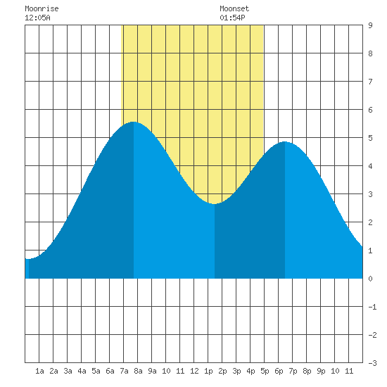 Oakland Harbor, Park St Bridge tide chart for Thursday, November 17, 2022