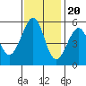 Oakland Harbor, Park St Bridge tide chart for Sunday, November 20, 2022