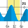 Oakland Harbor, Park St Bridge tide chart for Monday, November 21, 2022