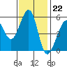 Oakland Harbor, Park St Bridge tide chart for Tuesday, November 22, 2022