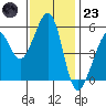 Oakland Harbor, Park St Bridge tide chart for Wednesday, November 23, 2022