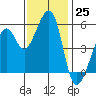 Oakland Harbor, Park St Bridge tide chart for Friday, November 25, 2022