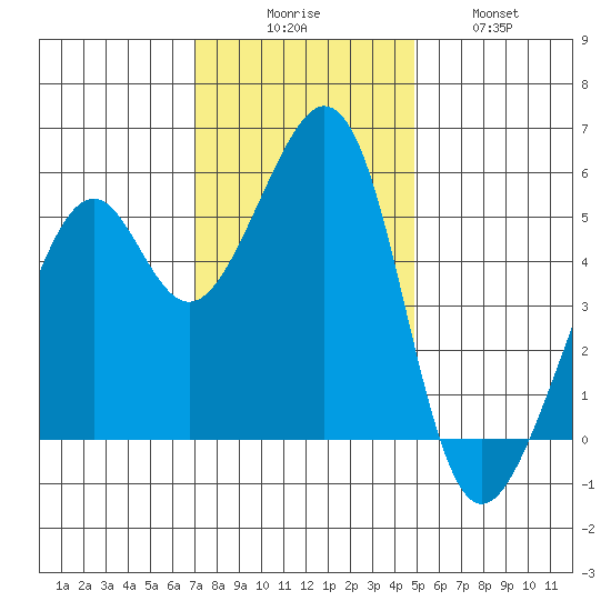 Oakland Harbor, Park St Bridge tide chart for Saturday, November 26, 2022