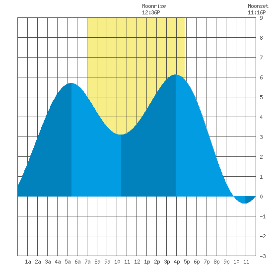 Oakland Harbor, Park St Bridge tide chart for Tuesday, November 29, 2022