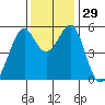 Oakland Harbor, Park St Bridge tide chart for Tuesday, November 29, 2022