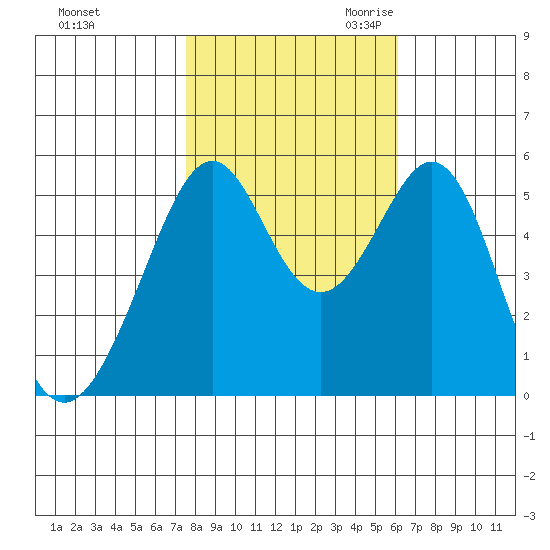 Oakland Harbor, Park St Bridge tide chart for Wednesday, November 2, 2022