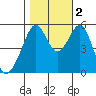 Oakland Harbor, Park St Bridge tide chart for Wednesday, November 2, 2022