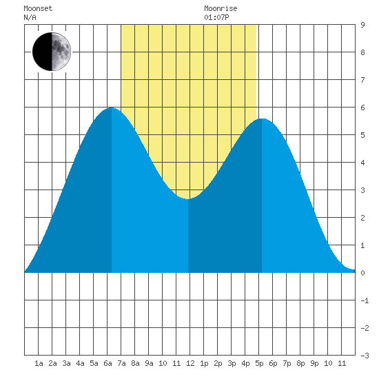 Oakland Harbor, Park St Bridge tide chart for Wednesday, November 30, 2022