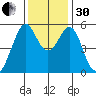 Oakland Harbor, Park St Bridge tide chart for Wednesday, November 30, 2022