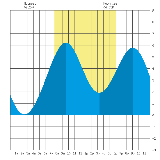 Oakland Harbor, Park St Bridge tide chart for Thursday, November 3, 2022