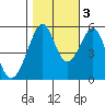 Oakland Harbor, Park St Bridge tide chart for Thursday, November 3, 2022