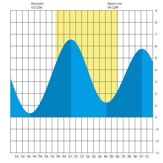 Oakland Harbor, Park St Bridge tide chart for Friday, November 4, 2022