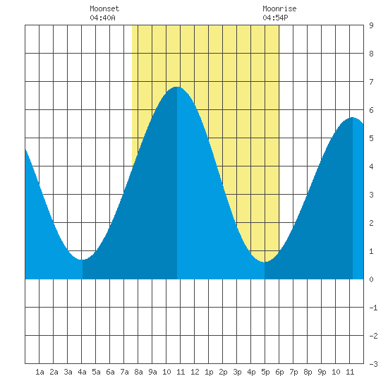 Oakland Harbor, Park St Bridge tide chart for Saturday, November 5, 2022