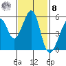 Oakland Harbor, Park St Bridge tide chart for Tuesday, November 8, 2022