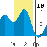 Oakland Harbor, Park St Bridge tide chart for Saturday, December 10, 2022