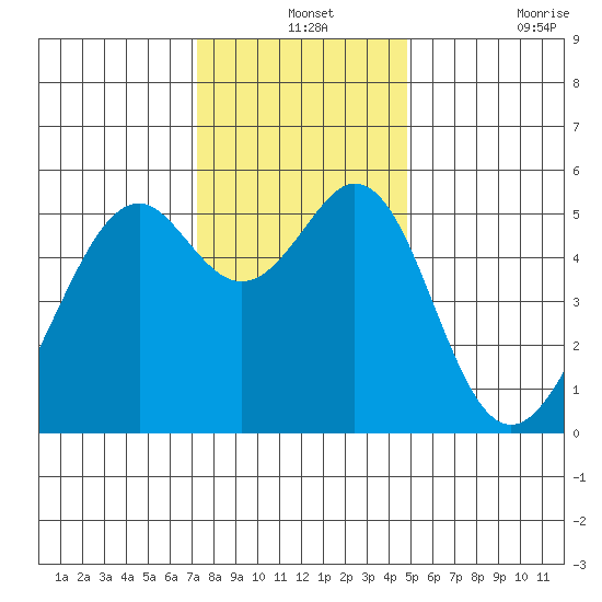 Oakland Harbor, Park St Bridge tide chart for Tuesday, December 13, 2022
