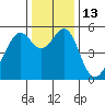 Oakland Harbor, Park St Bridge tide chart for Tuesday, December 13, 2022