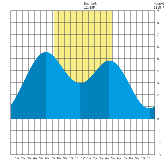 Oakland Harbor, Park St Bridge tide chart for Thursday, December 15, 2022