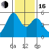 Oakland Harbor, Park St Bridge tide chart for Friday, December 16, 2022