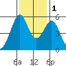 Oakland Harbor, Park St Bridge tide chart for Thursday, December 1, 2022