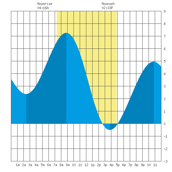 Oakland Harbor, Park St Bridge tide chart for Tuesday, December 20, 2022