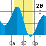 Oakland Harbor, Park St Bridge tide chart for Tuesday, December 20, 2022